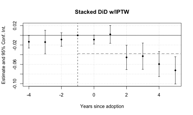 Substantiation decline