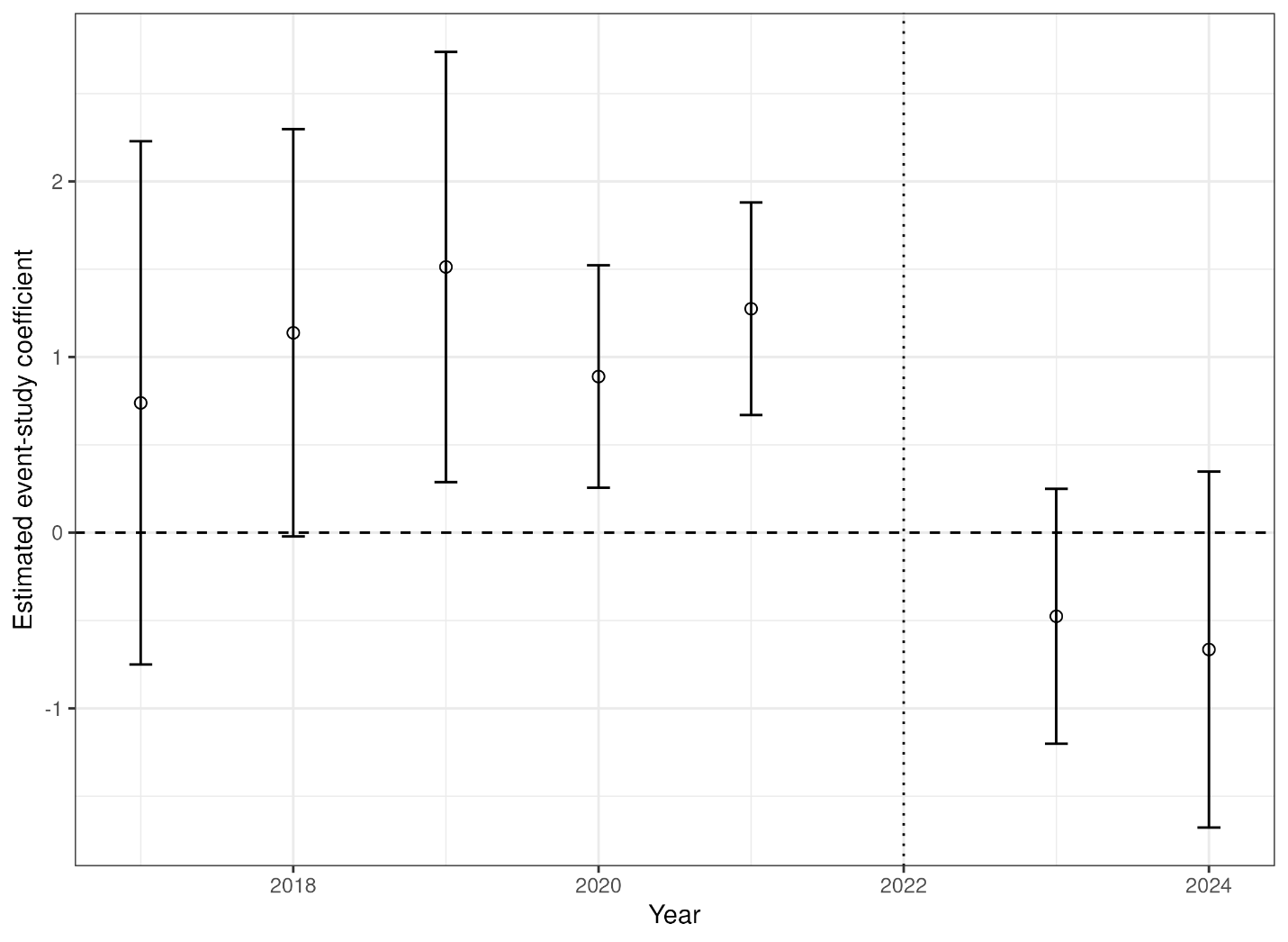 Event-study estimates for automation exposure and job satisfaction