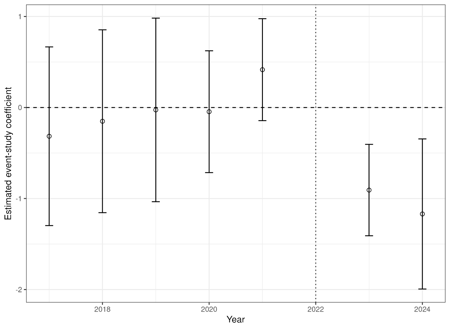 Event-study estimates for augmentation exposure and job satisfaction