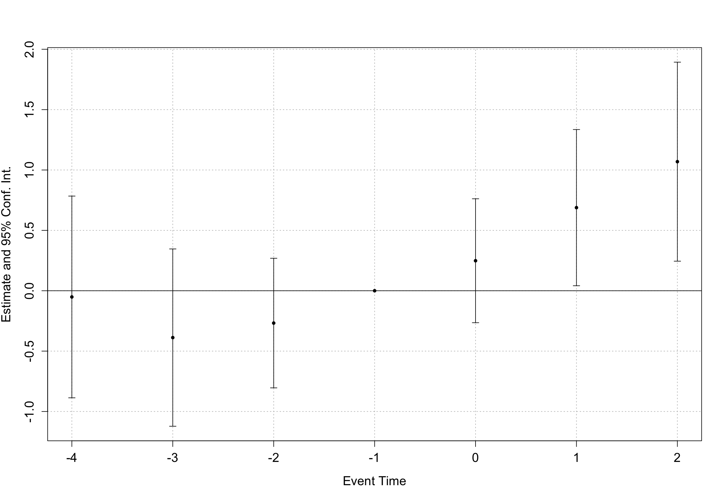 Female Employees Event Study