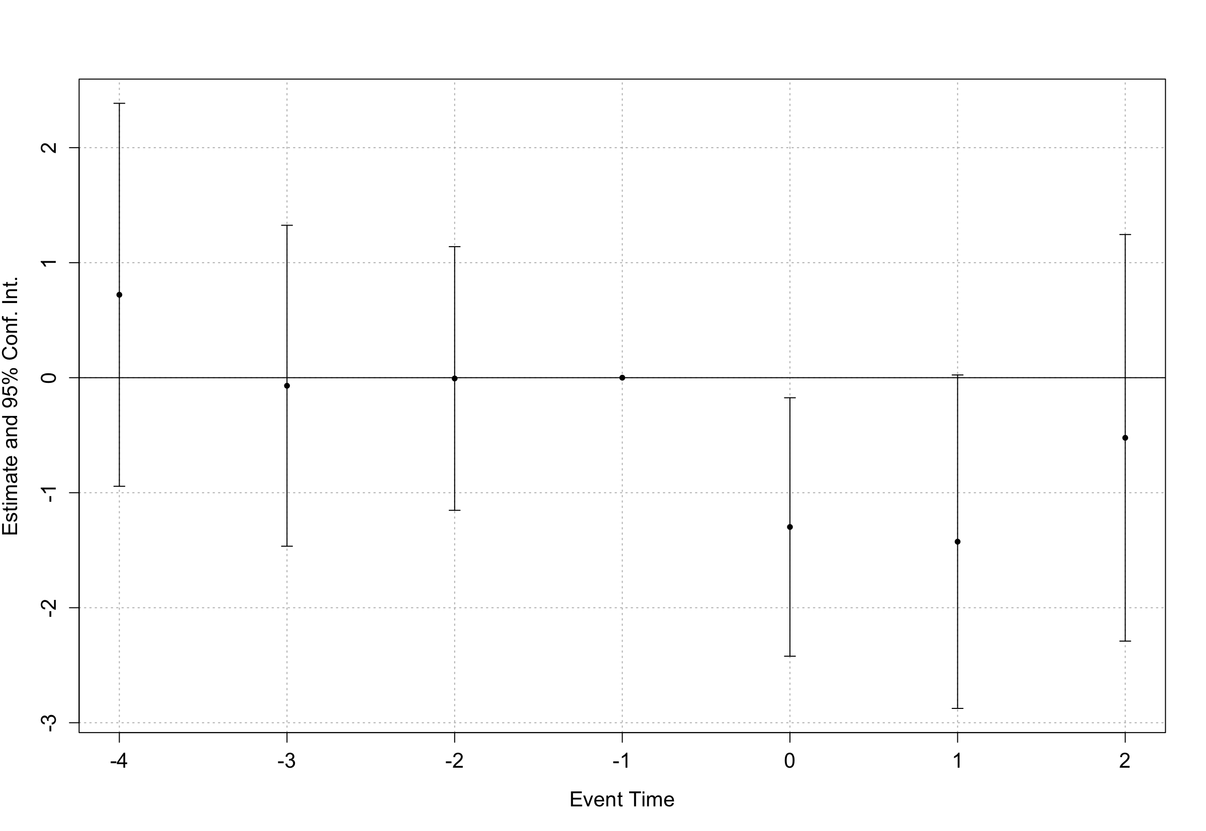 Female Executives Event Study
